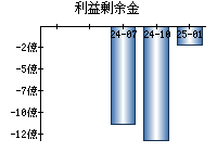 利益剰余金