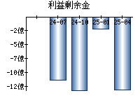 利益剰余金