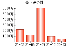 売上高合計