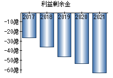 利益剰余金