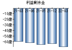 利益剰余金