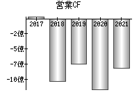 営業活動によるキャッシュフロー