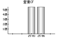 営業活動によるキャッシュフロー