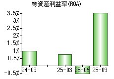 総資産利益率(ROA)