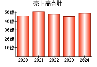 売上高合計