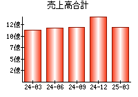 売上高合計