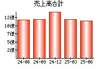 売上高合計