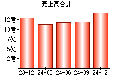 売上高合計