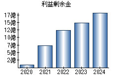 利益剰余金