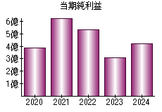 当期純利益