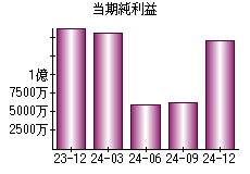 当期純利益