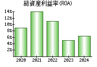 総資産利益率(ROA)