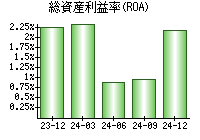 総資産利益率(ROA)