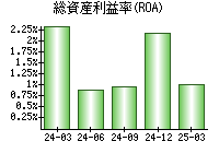 総資産利益率(ROA)
