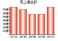 売上高合計