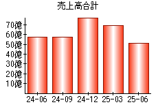 売上高合計