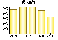 現預金等