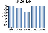利益剰余金