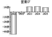 営業活動によるキャッシュフロー