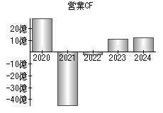営業活動によるキャッシュフロー