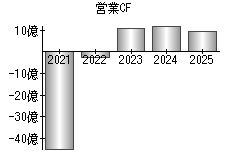 営業活動によるキャッシュフロー