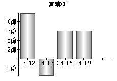 営業活動によるキャッシュフロー