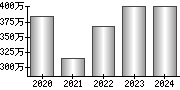 平均年収（単独）