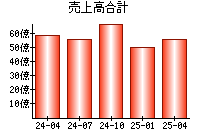売上高合計