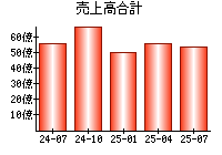 売上高合計