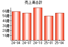 売上高合計