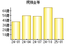 現預金等