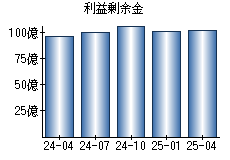 利益剰余金