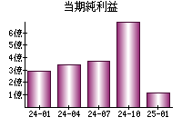 当期純利益