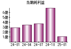 当期純利益