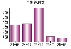 当期純利益