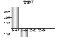 営業活動によるキャッシュフロー