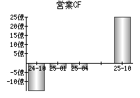 営業活動によるキャッシュフロー