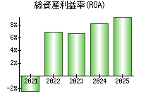 総資産利益率(ROA)