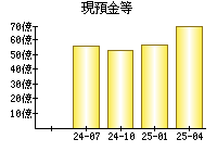 現預金等