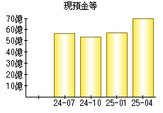 現預金等