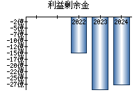 利益剰余金