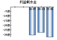 利益剰余金
