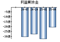 利益剰余金
