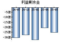 利益剰余金