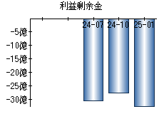 利益剰余金