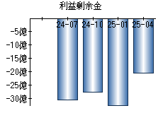 利益剰余金