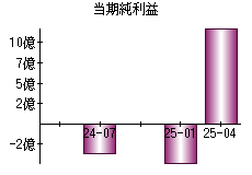 当期純利益