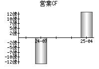 営業活動によるキャッシュフロー