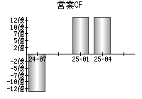 営業活動によるキャッシュフロー