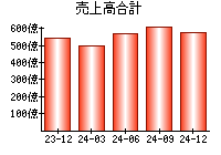 売上高合計